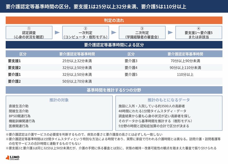 要介護認定の一次判定と二次判定の2段階の流れと、要介護認定等基準時間による要支援1から要介護5までの区分を分単位で並べた図