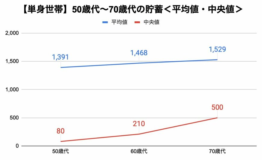 【50〜70歳代・単身世帯】貯蓄額の平均と中央値