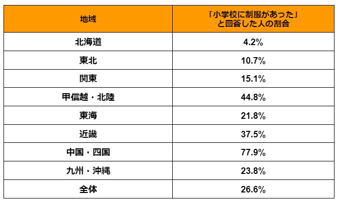 地域別:小学校に制服があったと回答した割合