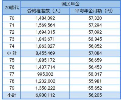 国民年金の平均月額一覧表(70歳代)