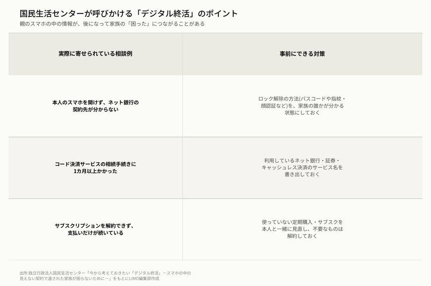 国民生活センターが呼びかけるデジタル終活のポイントを示す表