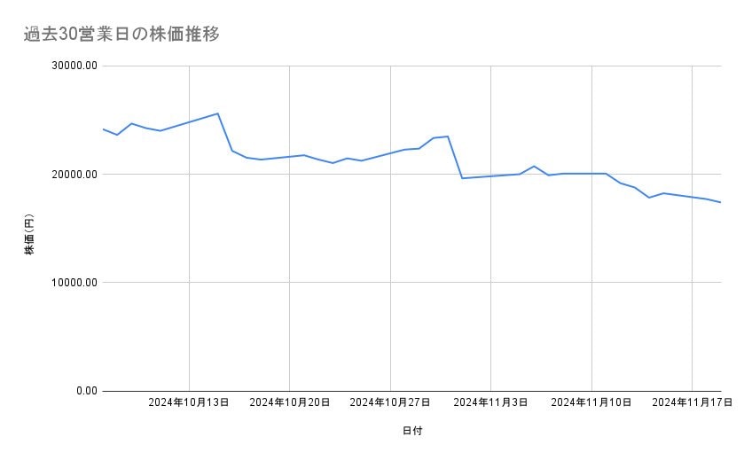 レーザーテックの株価推移(過去30営業日)