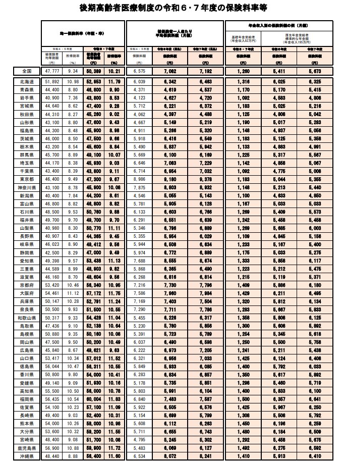 後期高齢者医療制度の保険料（令和6・7年度）