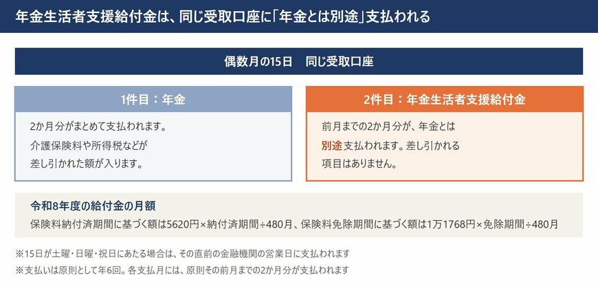 年金生活者支援給付金が偶数月15日に年金と同じ受取口座へ年金とは別途支払われる仕組みと、令和8年度の月額を示した図