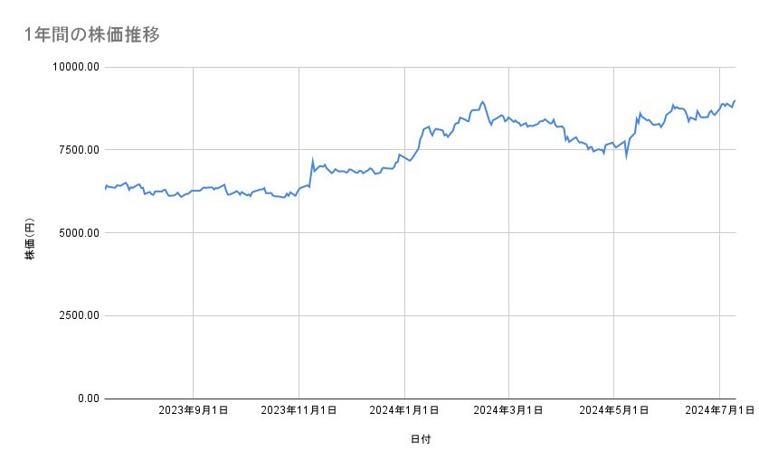 任天堂の株価推移（1年間）