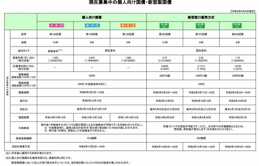 2026年9月募集分の個人向け国債3種類について、回号・満期・金利タイプ・税引前および税引後の表面利率・募集期間・発行日を並べた表