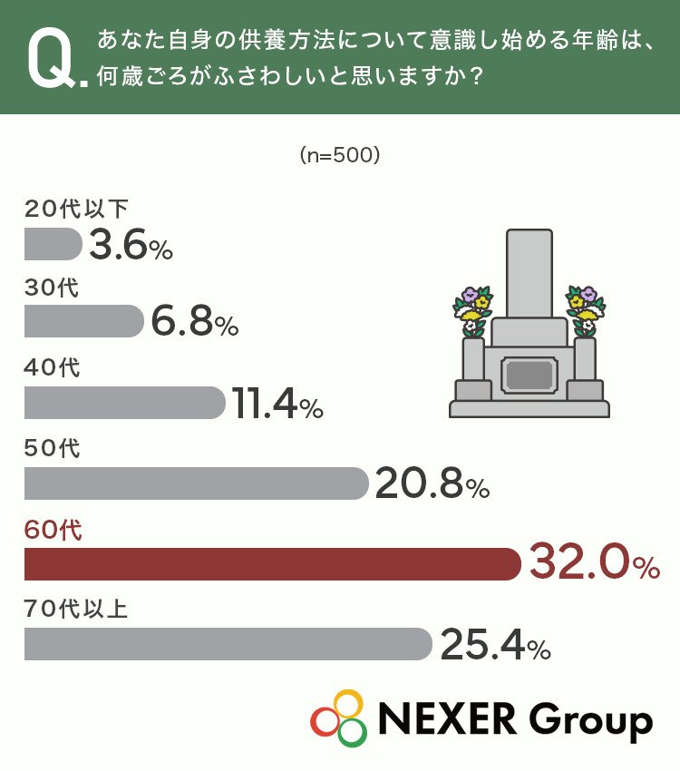 自分自身の供養方法を意識し始める年齢は？
