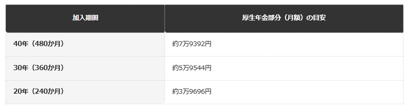 前提条件：平均標準報酬月額約36万2124円（月15万円試算と同じ水準）を前提に、加入期間別の厚生年金部分（月額）を編集部で試算