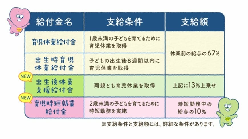 育児休業給付金について