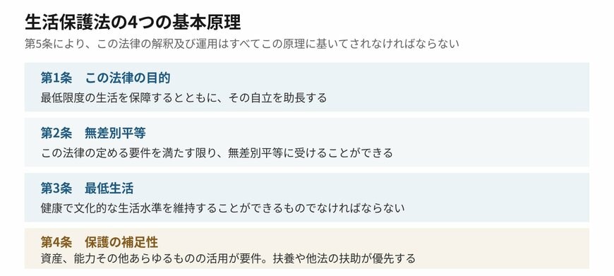 生活保護法の第1条から第4条が基本原理です