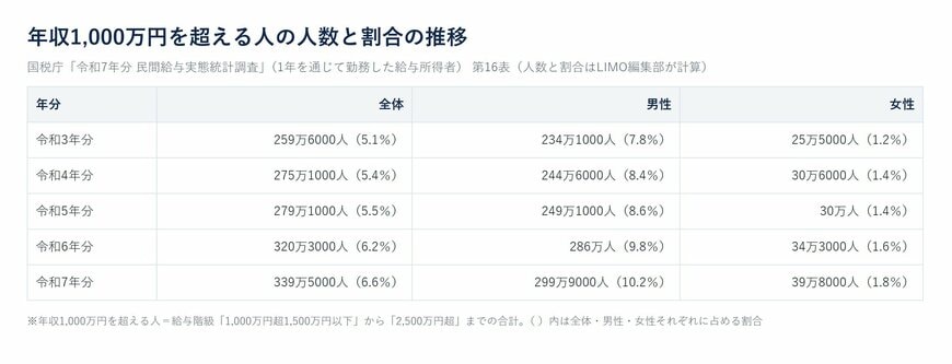 年収1000万円を超える人の人数と割合の推移