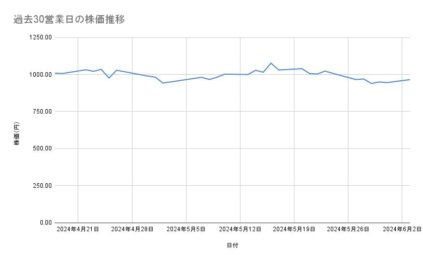 サイバーエージェントの株価推移(過去30営業日)