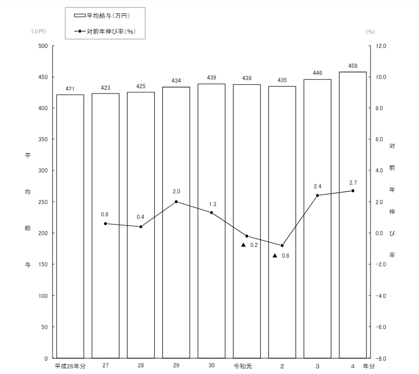 2014年以降の年収推移