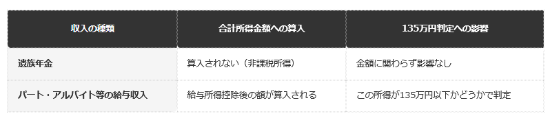 ひとり親の非課税判定に算入される収入・されない収入