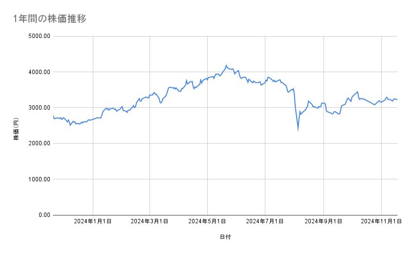 三井物産の株価推移(1年間)