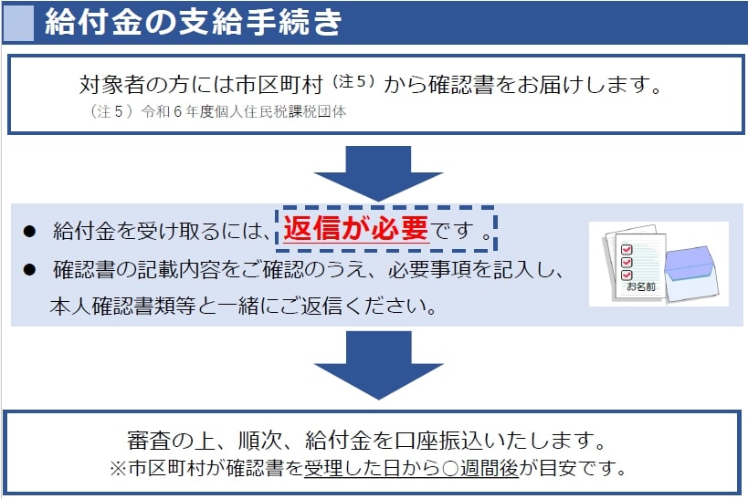 市区町村から送付される確認書のイメージ