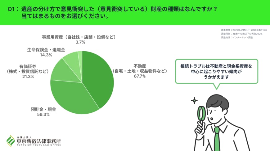 遺産分割で意見衝突した財産