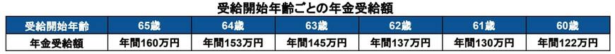 年金「繰上げ受給」シミュレーション結果