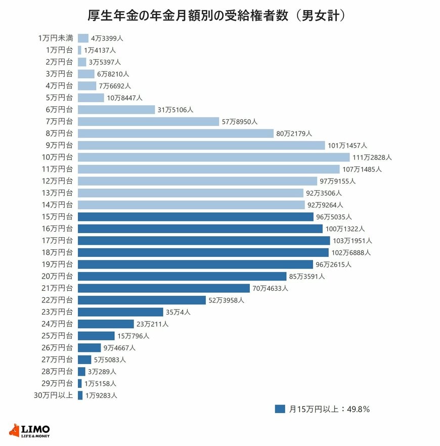 厚生年金（第1号）の年金月額階級別の老齢年金受給権者数を男女計で示した横棒グラフ。月15万円以上を濃い色で示している