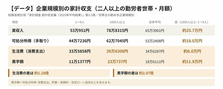 【データ】企業規模別の家計収支（二人以上の勤労者世帯・月額）
