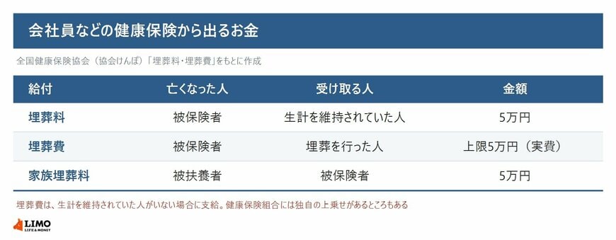 会社員などの健康保険から出る埋葬料・埋葬費・家族埋葬料