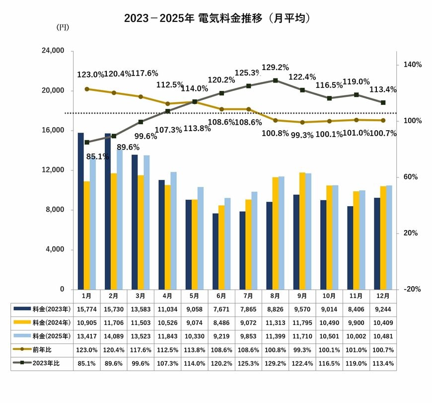 出所:日本生活協同組合連合会『日本生協連、「家計・くらしの調査 年次報告書2025」を発表~電気料金は8月に2023年比で約3割上昇~』(2026年8月6日)