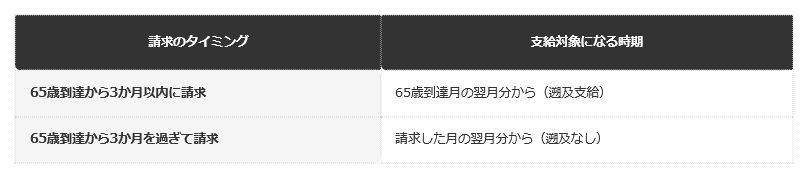 【65歳到達後の請求タイミング別の取り扱い（編集部の整理）】