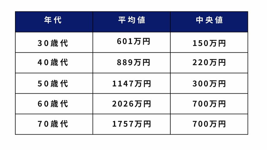 30歳代から70歳代の二人以上世帯の貯蓄額平均値と中央値