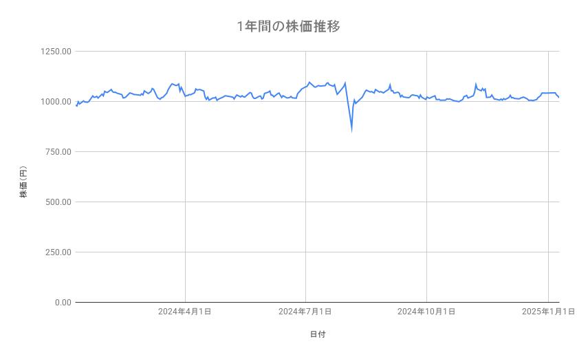 三菱HCキャピタルの株価推移(1年間)