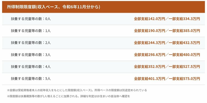児童扶養手当の所得制限限度額を扶養する児童等の数別に示した表。収入ベースで、扶養児童0人は全部支給142万円・一部支給334.3万円、1人は190万円・385万円、2人は244.3万円・432.5万円、3人は298.6万円・480万円、4人は352.9万円・527.5万円、5人は401.3万円・575万円