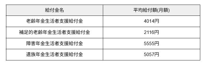 4種類の年金生活者支援給付金「令和6年3月の平均給付額」