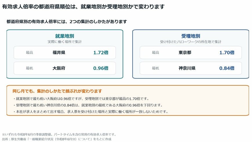 【図表2】都道府県別有効求人倍率の2つの集計（令和8年6月）