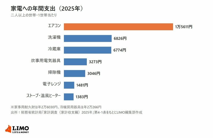 総務省統計局の家計調査2025年をもとに、二人以上の世帯の家電への年間支出を品目別に並べた横棒グラフ。エアコン1万5611円、洗濯機6826円、冷蔵庫6774円、炊事用電気器具3273円、掃除機3046円、電子レンジ1481円、ストーブ・温風ヒーター1383円
