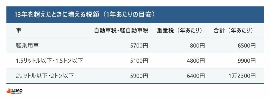 13年を超えたときに増える税額の1年あたりの目安