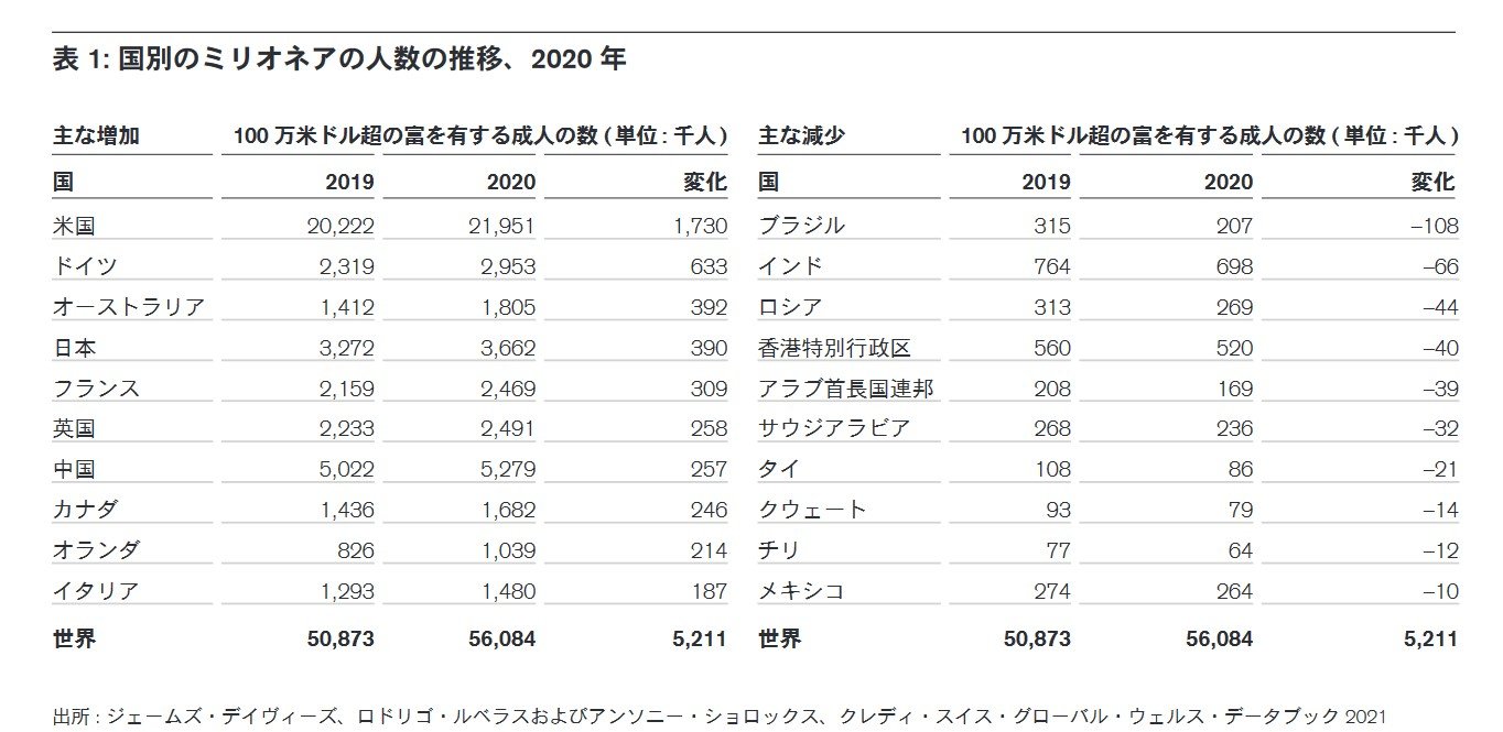 富裕層】世界と日本における割合と「自然とお金を呼び寄せる思考」3選｜Infoseekニュース