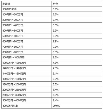 貯蓄額ごとの割合