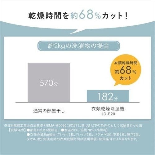 通常なら570分かかる乾燥が182分になります