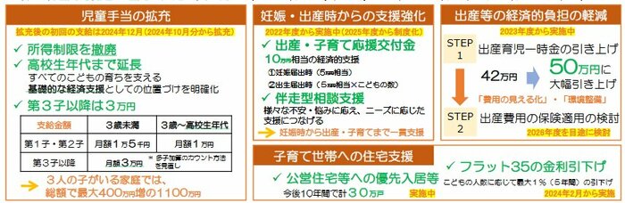 こども未来戦略 「加速化プラン」 施策のポイント