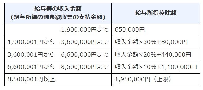 出所：国税庁「給与所得控除」