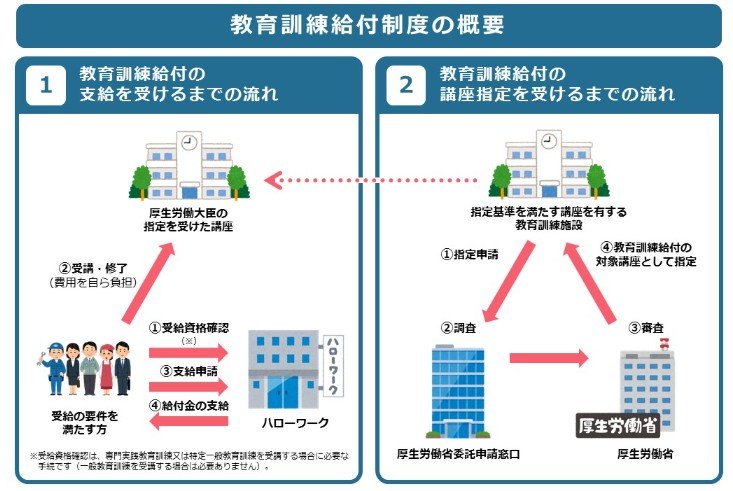 出所：厚生労働省「教育訓練給付金」
