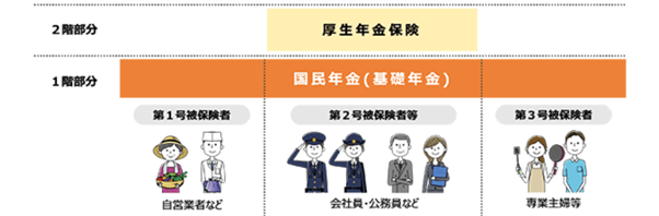参照元：厚生労働省「いっしょに検証！ 公的年金～年金の仕組みと将来～第04話 日本の公的年金は「2階建て」」