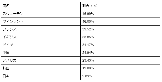 【出典】「Sustainabl Development Report 2021」による下院または一院制議会の割合を元に筆者作成