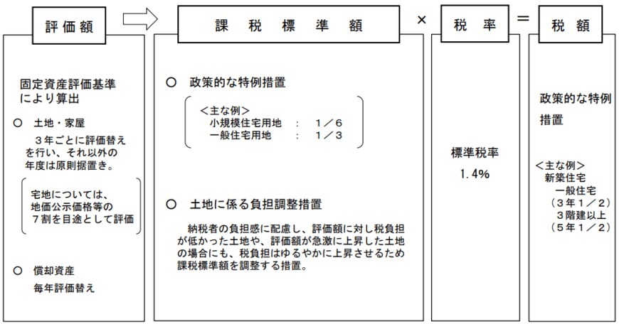 【出典】総務省「固定資産税の概要」