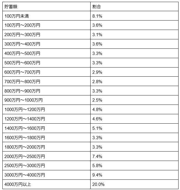 出所：総務省統計局「家計調査報告〔貯蓄・負債編〕2024年（令和6年）平均結果の概要（二人以上の世帯）」をもとに筆者作成