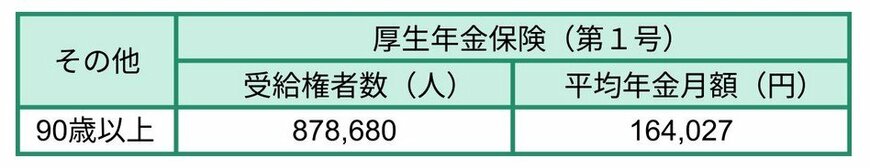 出所：厚生労働省年金局「令和6年度 厚生年金保険・国民年金事業の概況」をもとにLIMO編集部作成