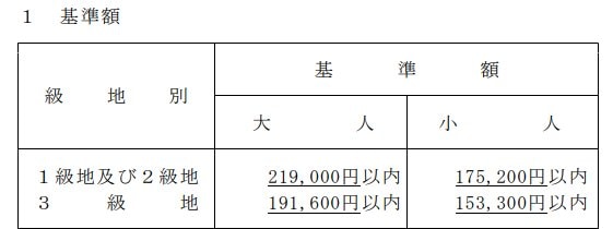 出所：厚生労働省「2025（令和７）年４月１日施行 生活保護実施要領等」