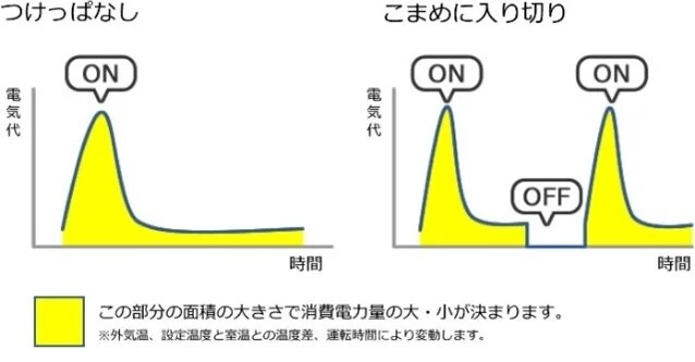 出所：ダイキン工業株式会社「物価高や電気代上昇により、家計の負担増加を実感している人は約9割 節約したい費用、第1位は「電気代/ガス代/水道代」 1年で最も電気代が上がる冬に向け、エアコン暖房の簡単節約術を紹介」（2022年12月5日）