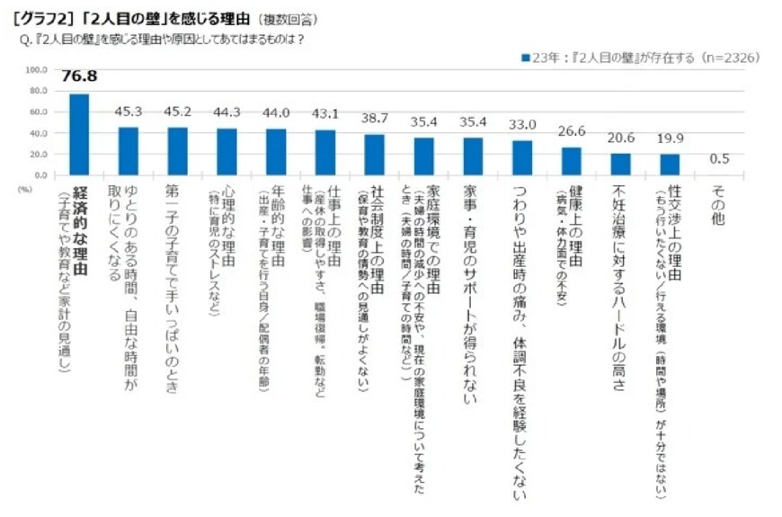 出所：公益財団法人1more Baby応援団「【夫婦の出産意識調査 2023】『2⼈⽬の壁』さらに高く。過去10年で最高の78.6％に～２人目以降の出産を躊躇する『２人目の壁』を感じる人の割合が過去10年間で最高値、かつ2年連続上昇～」