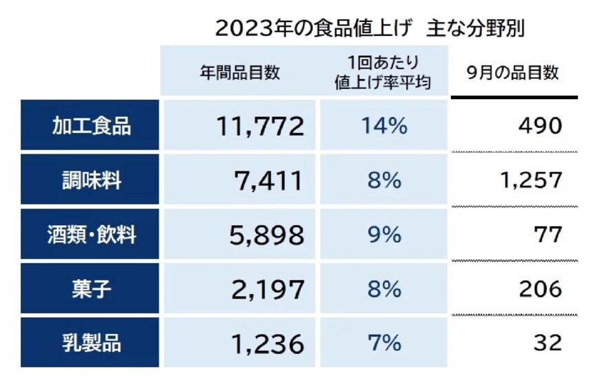 出所：株式会社帝国データバンク「9月の食品値上げ、2067品目　2カ月連続で前年比減 値上げ機運「鈍化」」