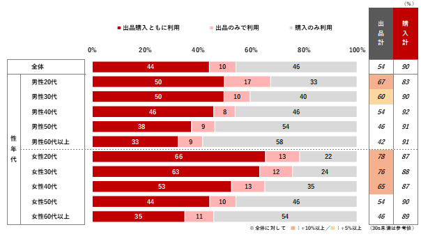 出所：株式会社 ロイヤリティ マーケティング「25,000人に聞いたフリマアプリの利用実態」